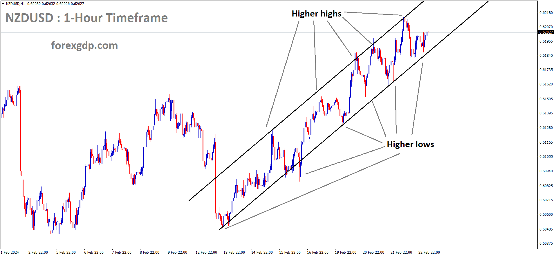 NZDUSD is moving in Ascending channel and market has reached higher low area of the channel