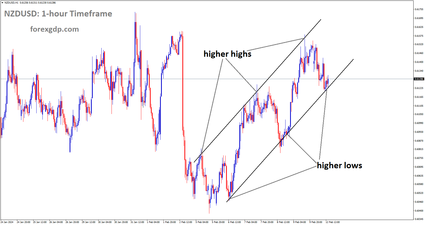NZDUSD is moving in Ascending channel and market has reached higher low area of the channel NZDUSD is moving in Ascending channel and market has reached higher low area of the channel