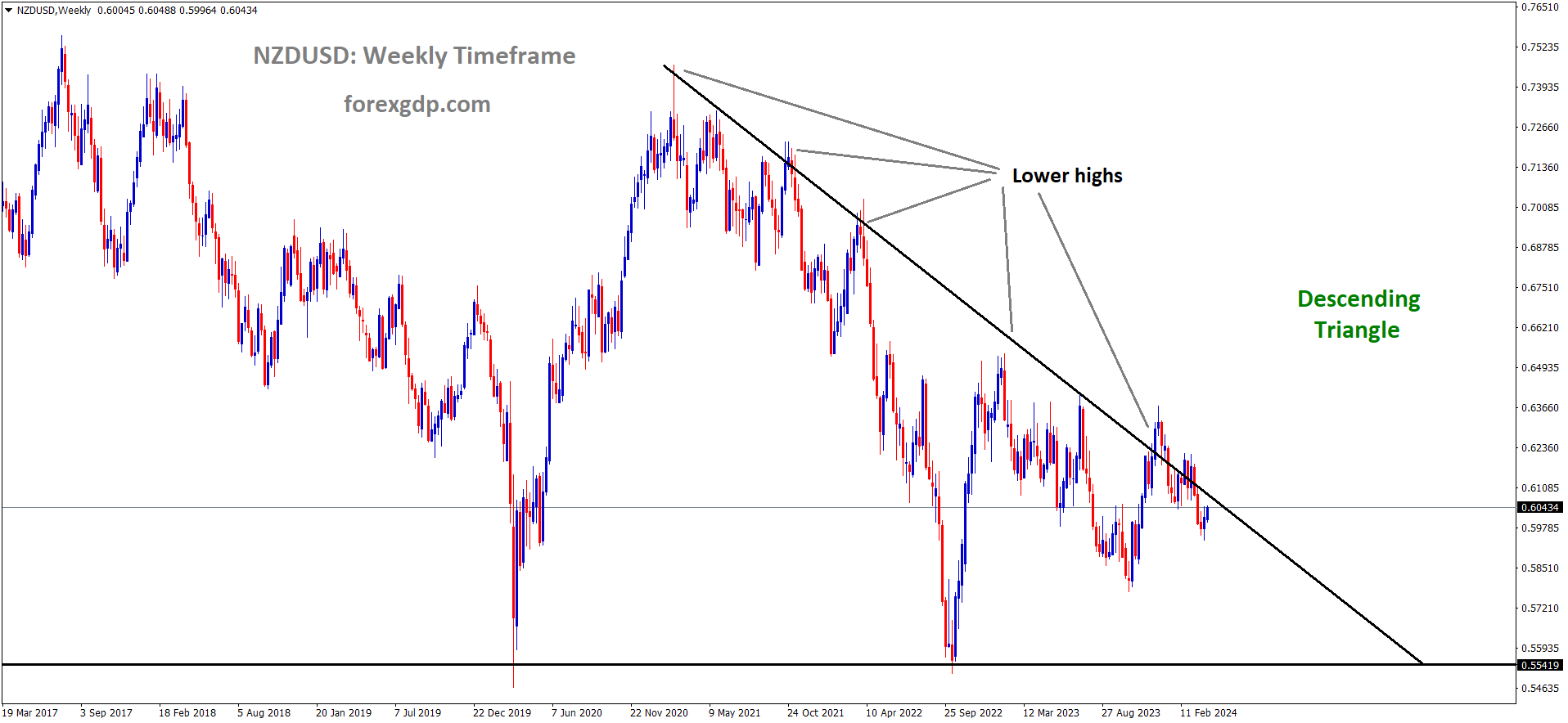 NZDUSD is moving in Descending Triangle and market has reached lower high area of the channel NZDUSD is moving in Descending Triangle and market has reached lower high area of the channel