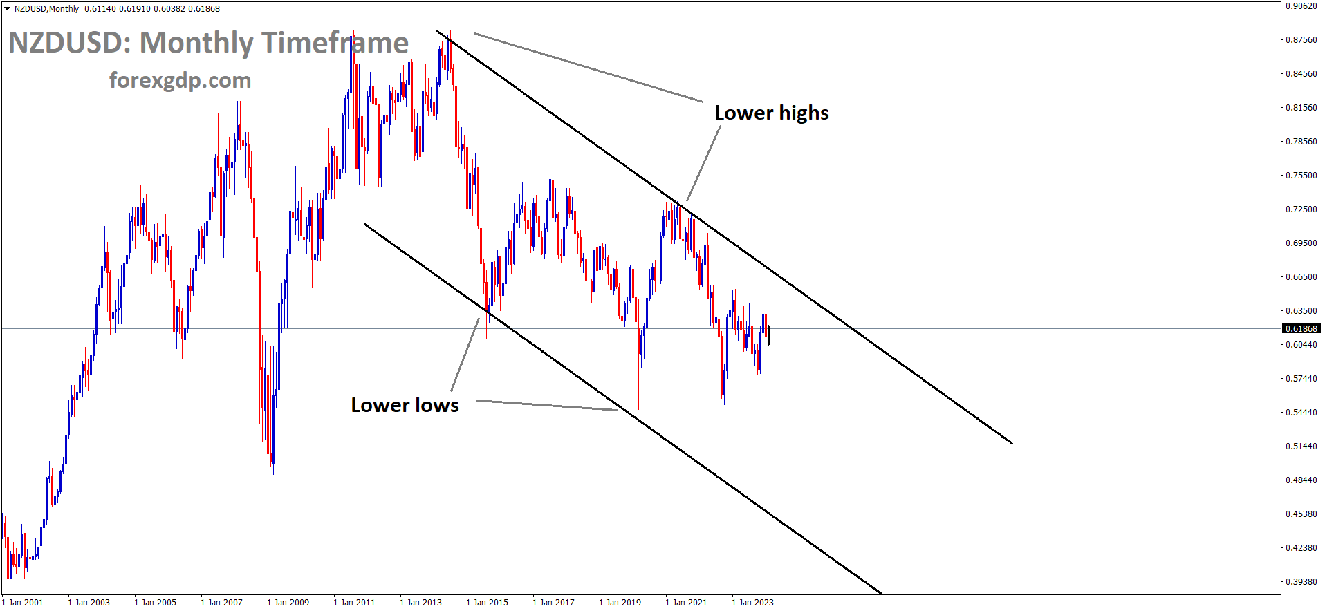 NZDUSD is moving in Descending channel and market has fallen from the lower high area of the channel NZDUSD is moving in Descending channel and market has fallen from the lower high area of the channel