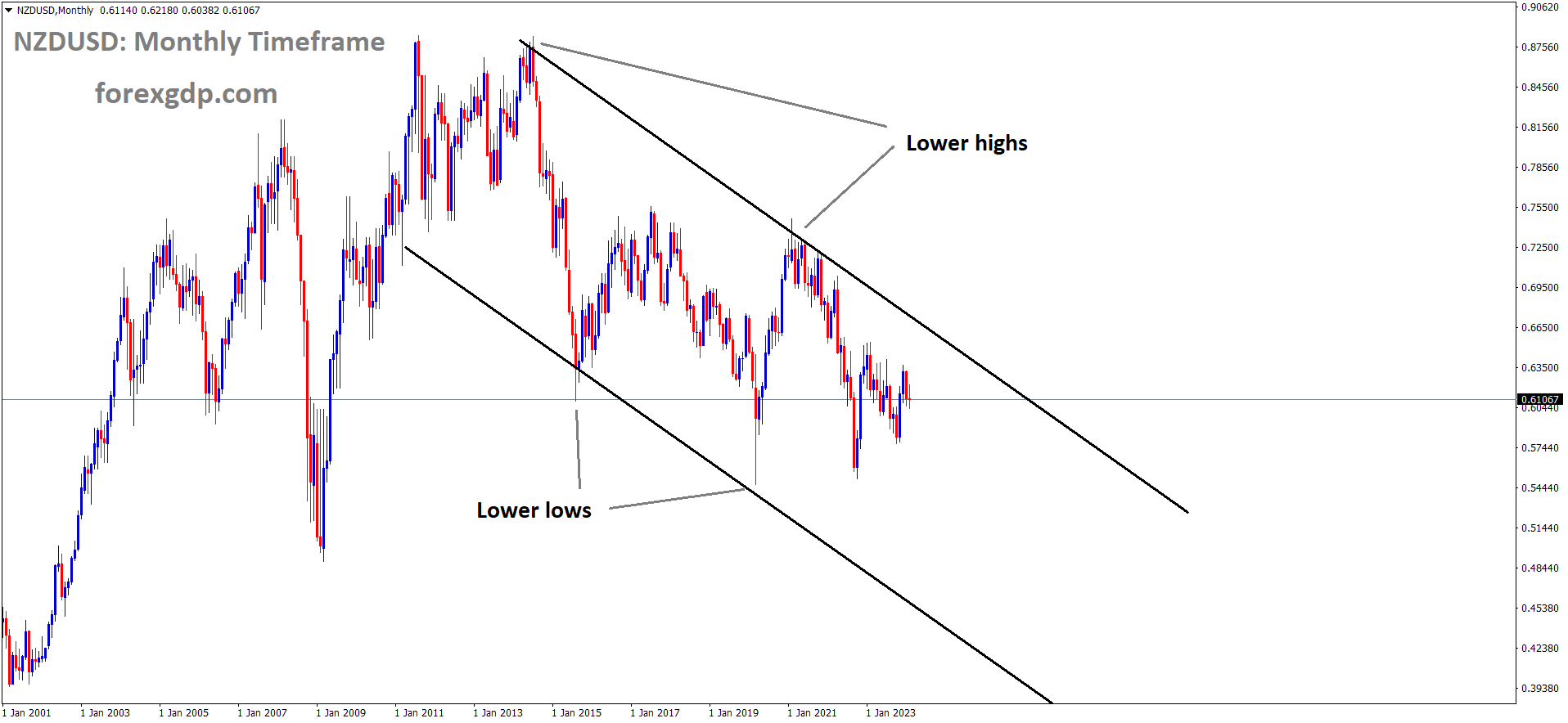 NZDUSD is moving in Descending channel and market has fallen from the lower high area of the channel NZDUSD is moving in Descending channel and market has fallen from the lower high area of the channel