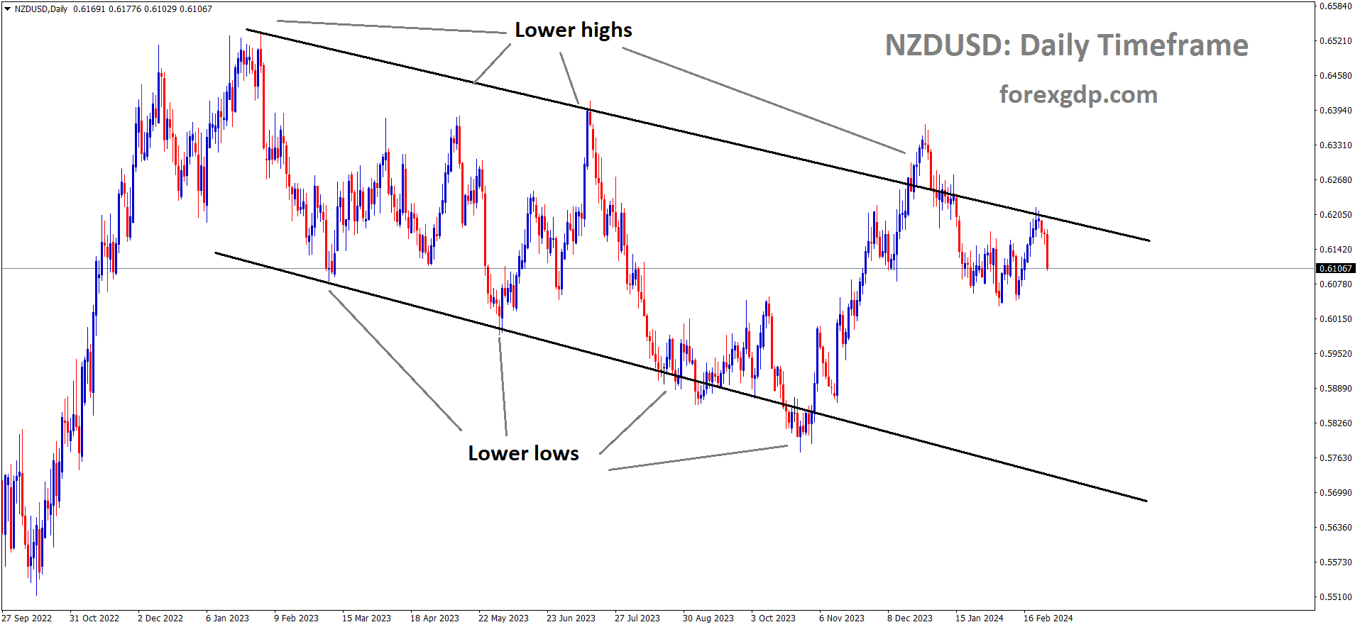 NZDUSD is moving in Descending channel and market has fallen from the lower high area of the channel. NZDUSD is moving in Descending channel and market has fallen from the lower high area of the channel.