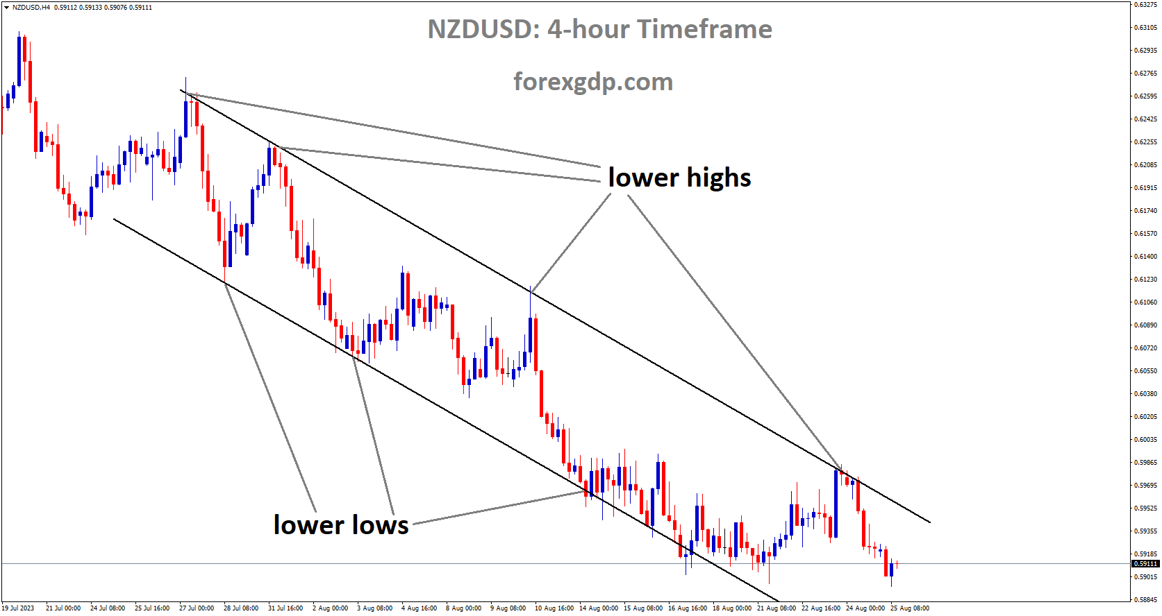NZDUSD is moving in Descending channel and market has fallen from the lower high area of the channel NZDUSD is moving in Descending channel and market has fallen from the lower high area of the channel