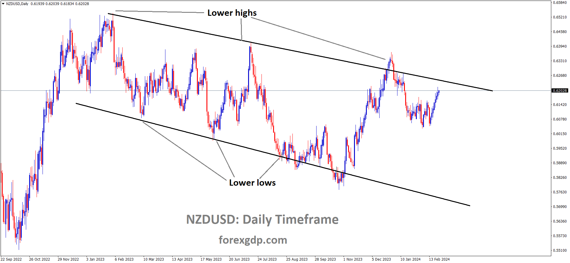 NZDUSD is moving in Descending channel and market has reached lower high area of the channel NZDUSD is moving in Descending channel and market has reached lower high area of the channel