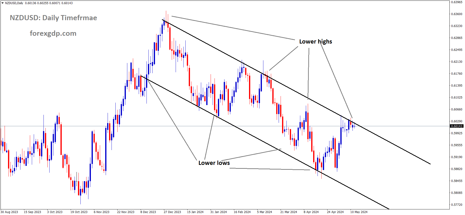 NZDUSD is moving in Descending channel and market has reached lower high area of the channel NZDUSD is moving in Descending channel and market has reached lower high area of the channel