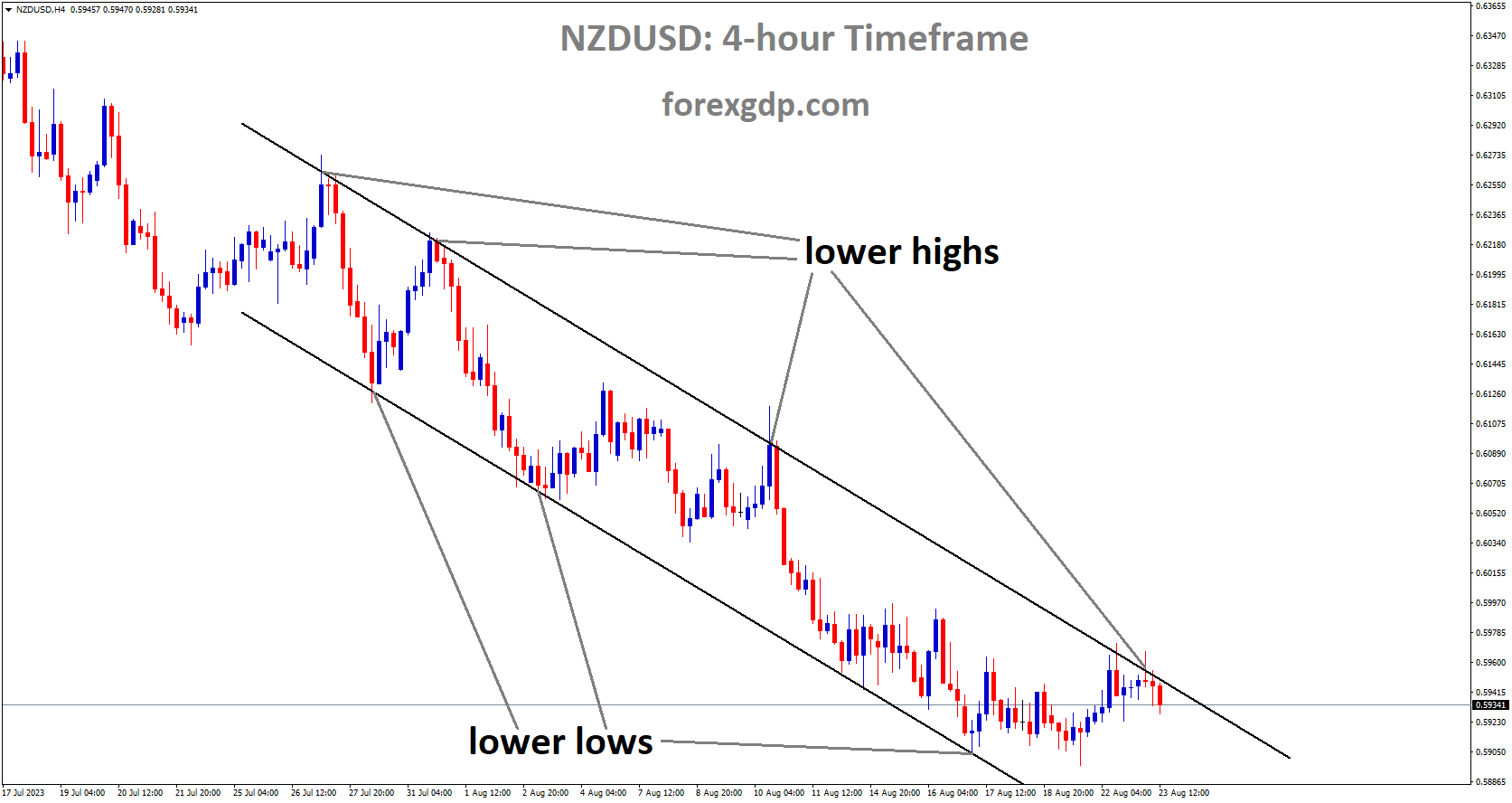 NZDUSD is moving in Descending channel and market has reached lower high area of the channel NZDUSD is moving in Descending channel and market has reached lower high area of the channel
