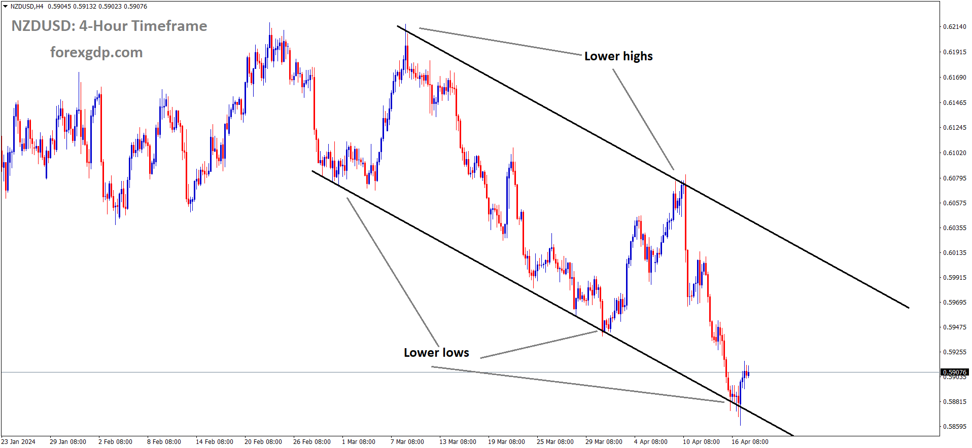 NZDUSD is moving in Descending channel and market has rebounded from the lower low area of the channel NZDUSD is moving in Descending channel and market has rebounded from the lower low area of the channel
