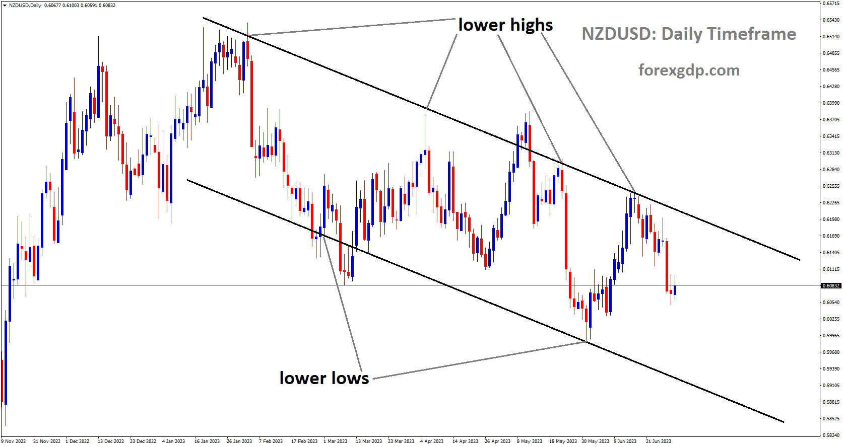 NZDUSD is moving in Descending channel and the market has fallen from lower high area of the channel. NZDUSD is moving in Descending channel and the market has fallen from lower high area of the channel.