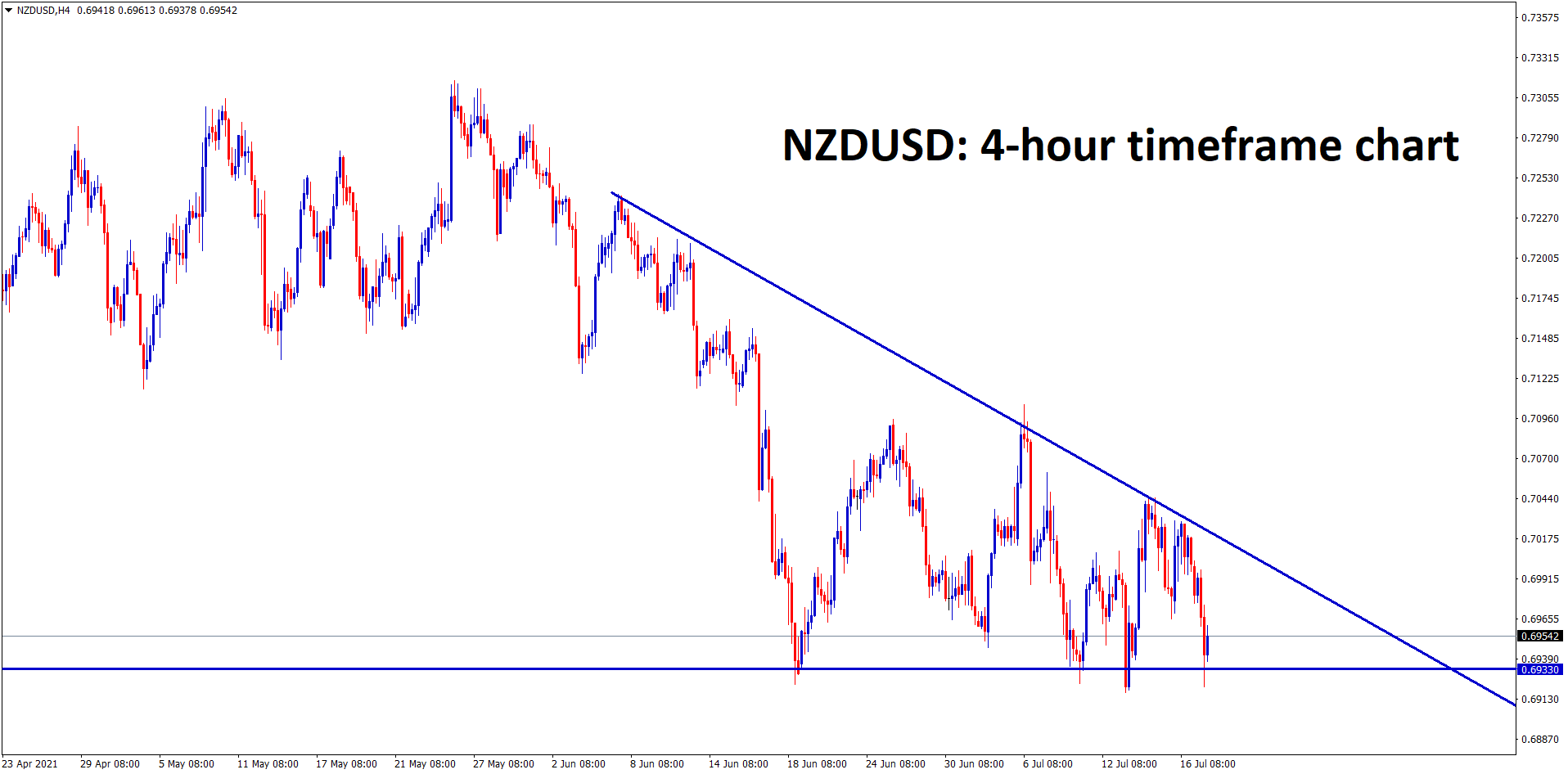 NZDUSD is moving in a Descending Triangle pattern wait for the breakout from this triangle. NZDUSD is moving in a Descending Triangle pattern wait for the breakout from this triangle.