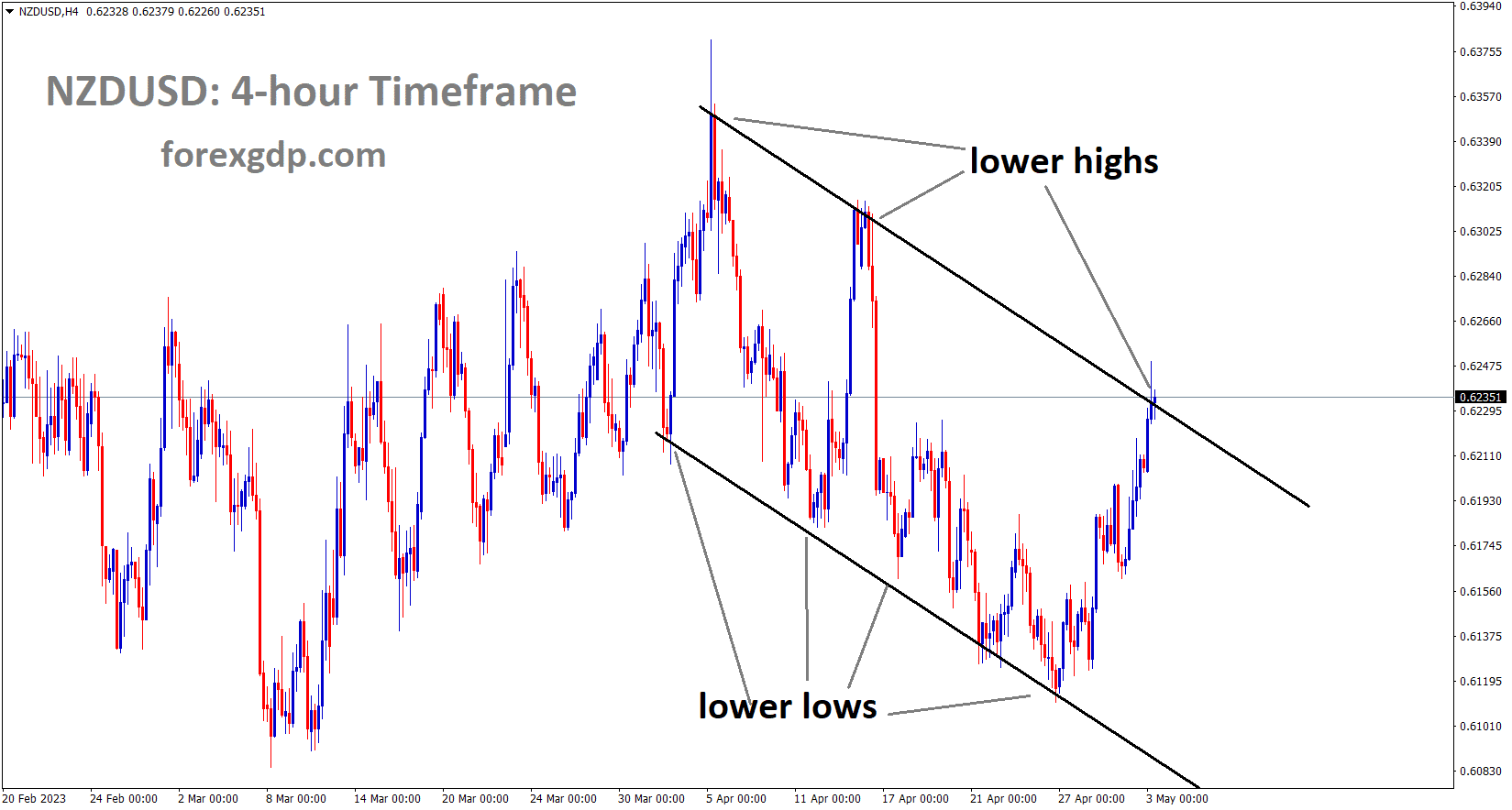 NZDUSD is moving in a descending channel, and the market has reached the lower high area of the channel