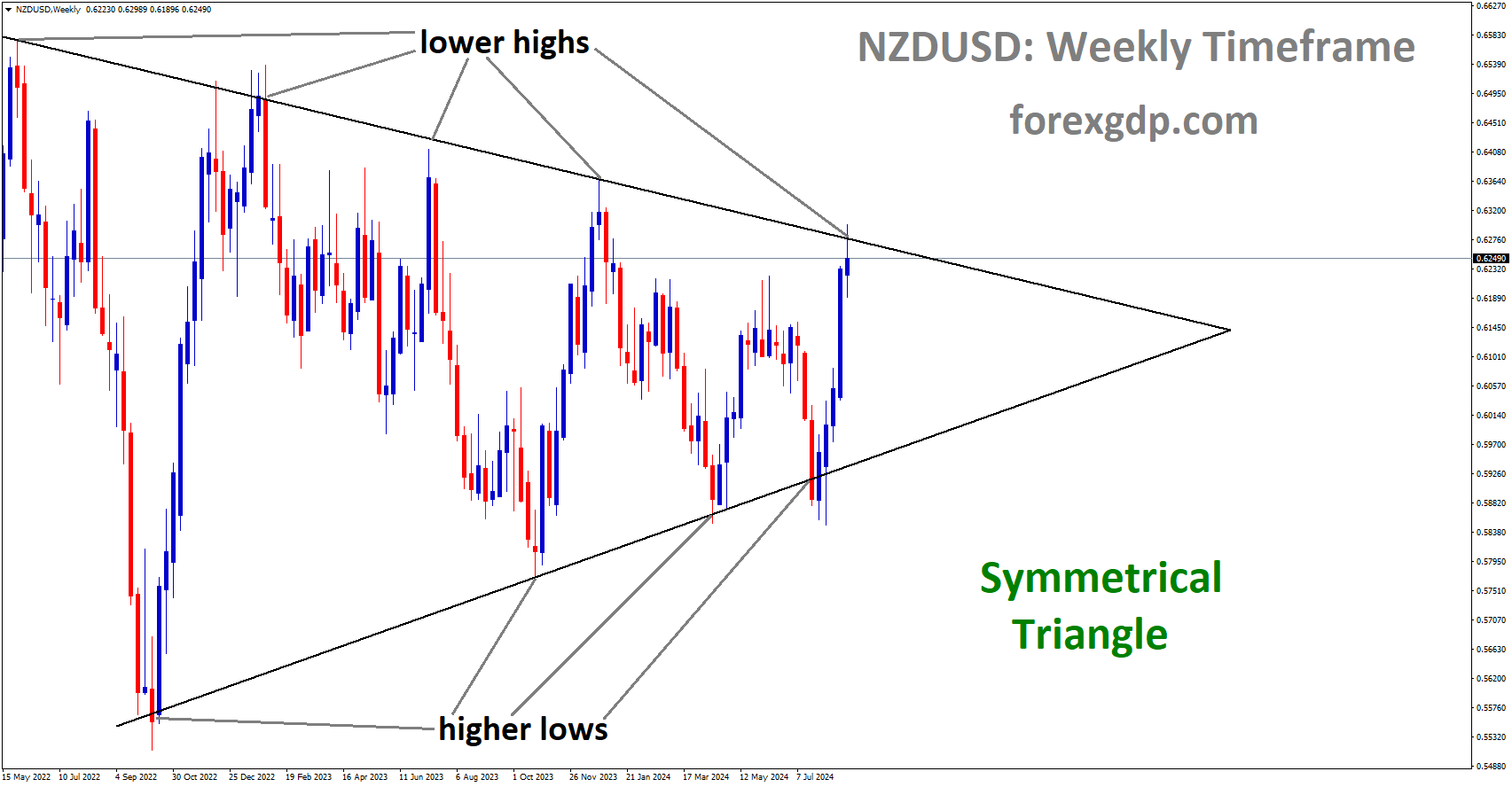 NZDUSD is moving in a Symmetrical Triangle, and the market has reached the lower high area of the pattern NZDUSD is moving in a Symmetrical Triangle, and the market has reached the lower high area of the pattern