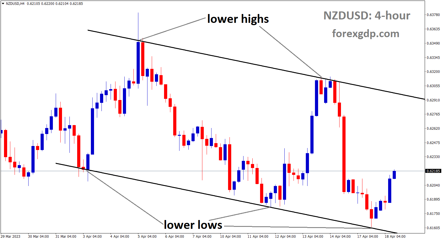 NZDUSD is moving in a ascending channel and the market has rebounded from the higher low area of the channel NZDUSD is moving in a ascending channel and the market has rebounded from the higher low area of the channel
