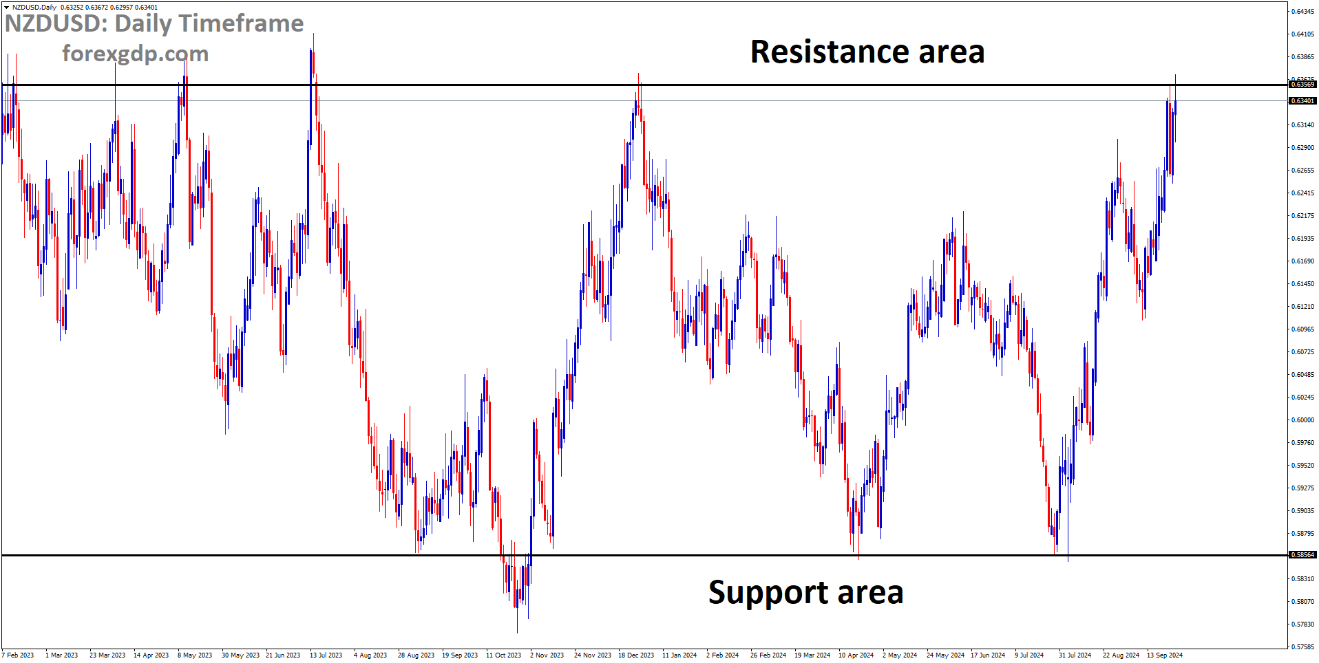 NZDUSD is moving in a box pattern, and the market has reached the resistance area of the pattern NZDUSD is moving in a box pattern, and the market has reached the resistance area of the pattern