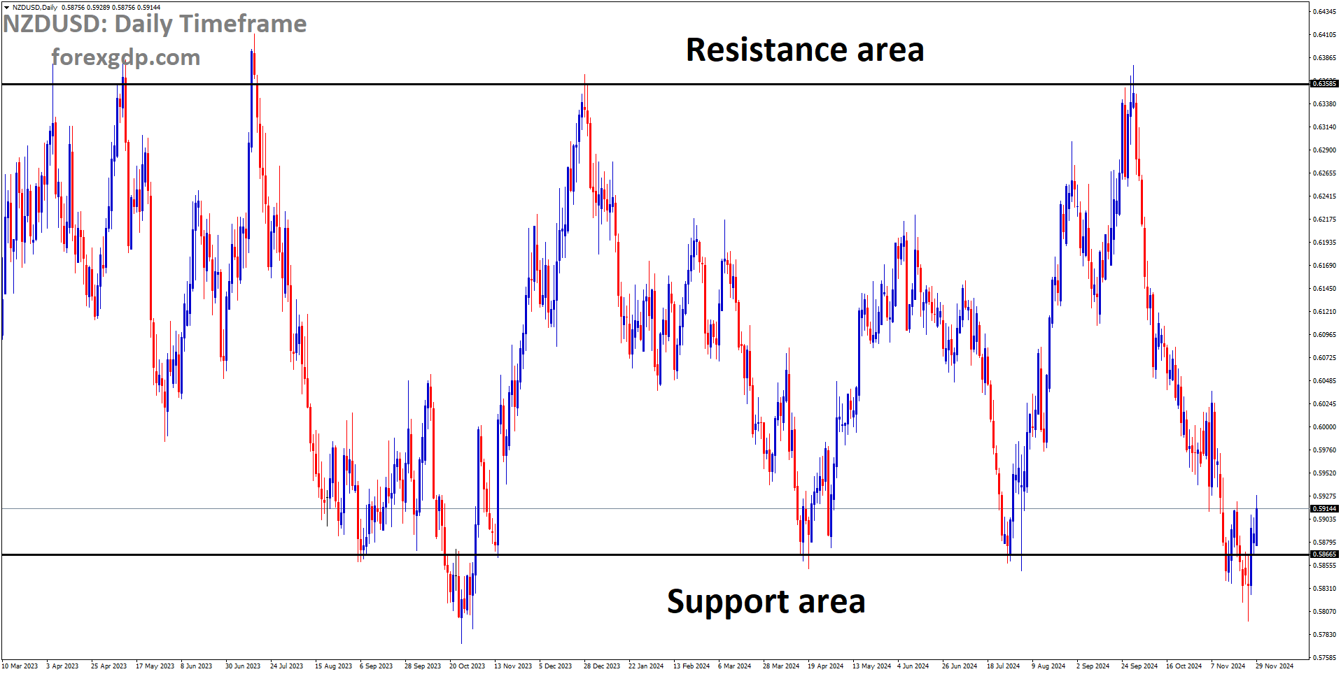 NZDUSD is moving in a box pattern, and the market has reached the support area of the pattern NZDUSD is moving in a box pattern, and the market has reached the support area of the pattern