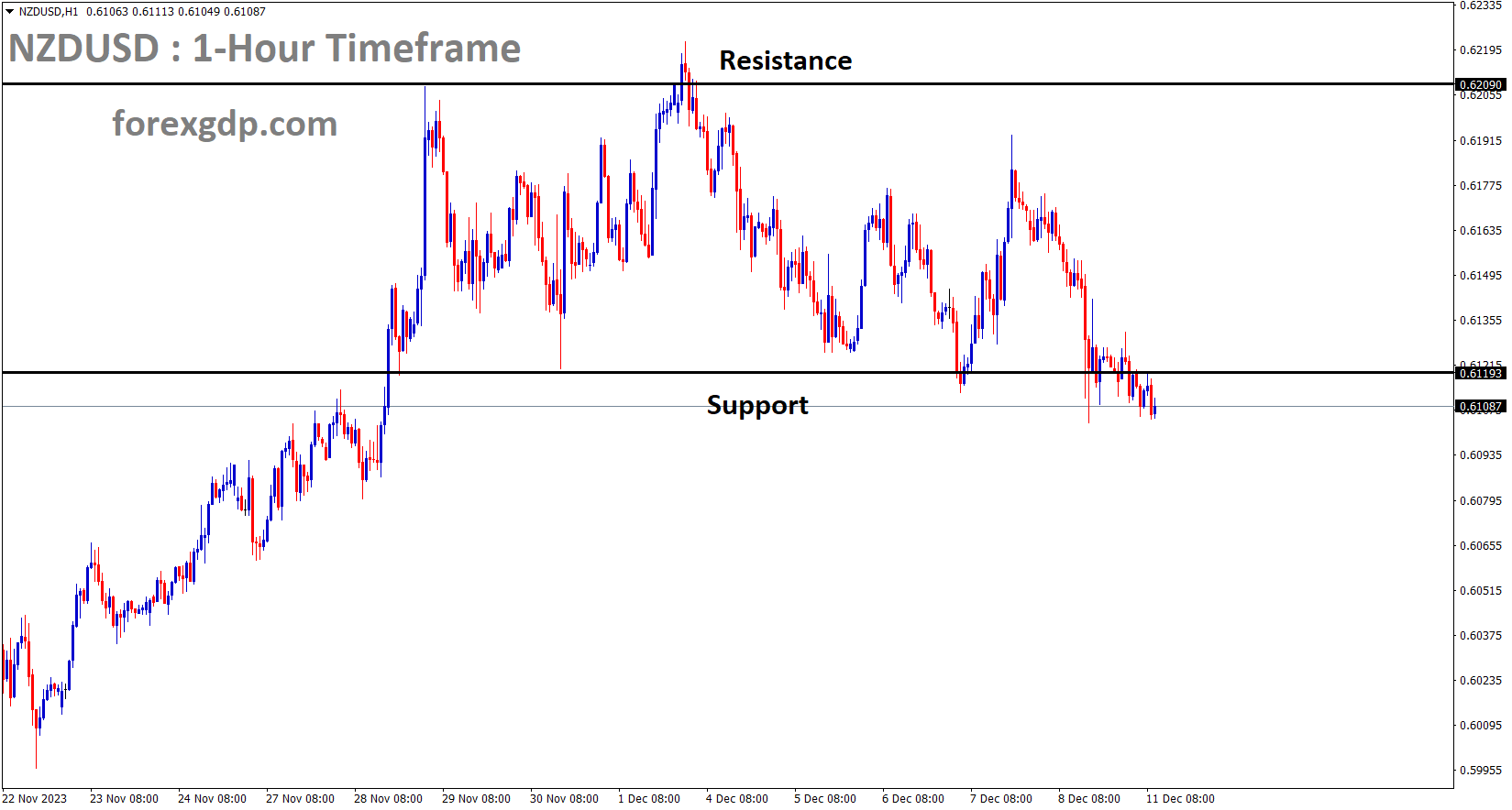 NZDUSD is moving in a box pattern, and the market has reached the support area of the pattern NZDUSD is moving in a box pattern, and the market has reached the support area of the pattern