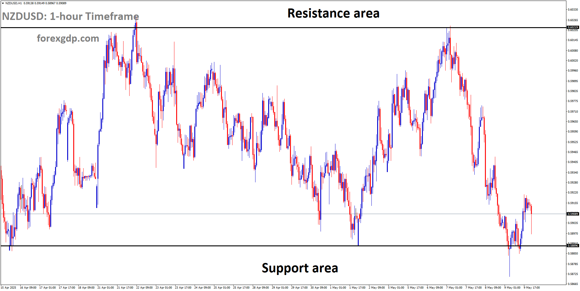 NZDUSD is moving in a box pattern, and the market has rebounded from the support area of the pattern NZDUSD is moving in a box pattern, and the market has rebounded from the support area of the pattern