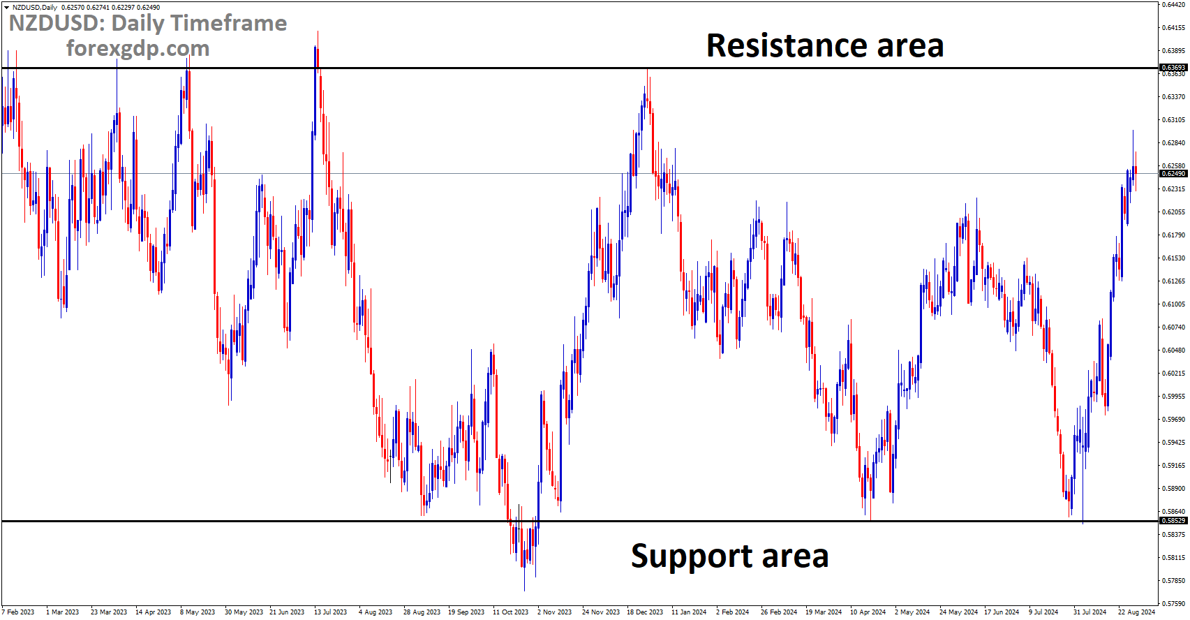NZDUSD is moving in a box pattern NZDUSD is moving in a box pattern