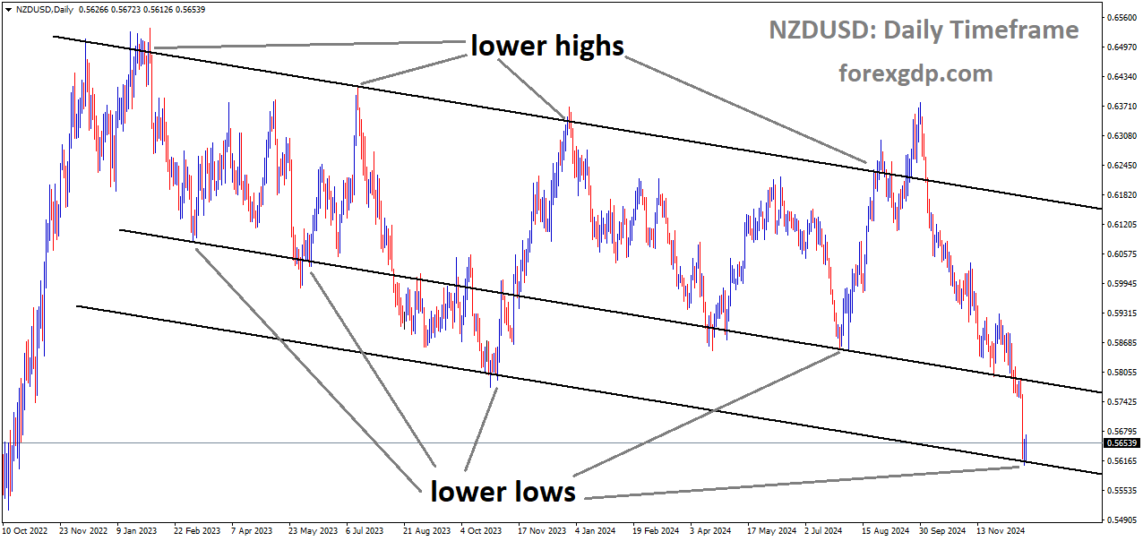 NZDUSD is moving in a descending channel, and the market has reached the lower low area of the channel NZDUSD is moving in a descending channel, and the market has reached the lower low area of the channel