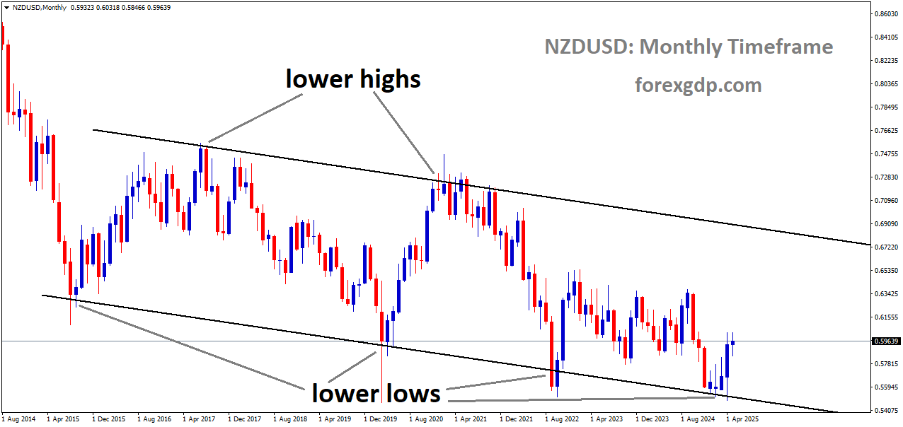 NZDUSD is moving in a descending channel, and the market has rebounded from the lower low area of the channel NZDUSD is moving in a descending channel, and the market has rebounded from the lower low area of the channel