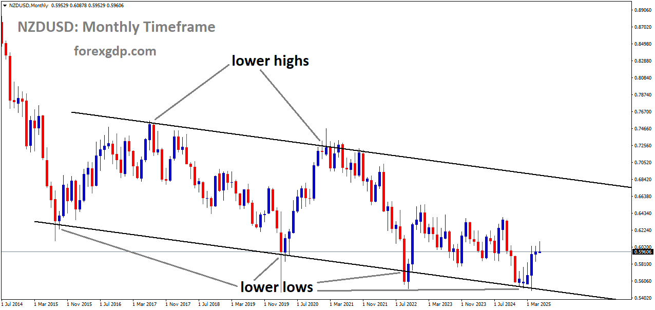 NZDUSD is moving in a descending channel, and the market has rebounded from the lower low area of the channel NZDUSD is moving in a descending channel, and the market has rebounded from the lower low area of the channel