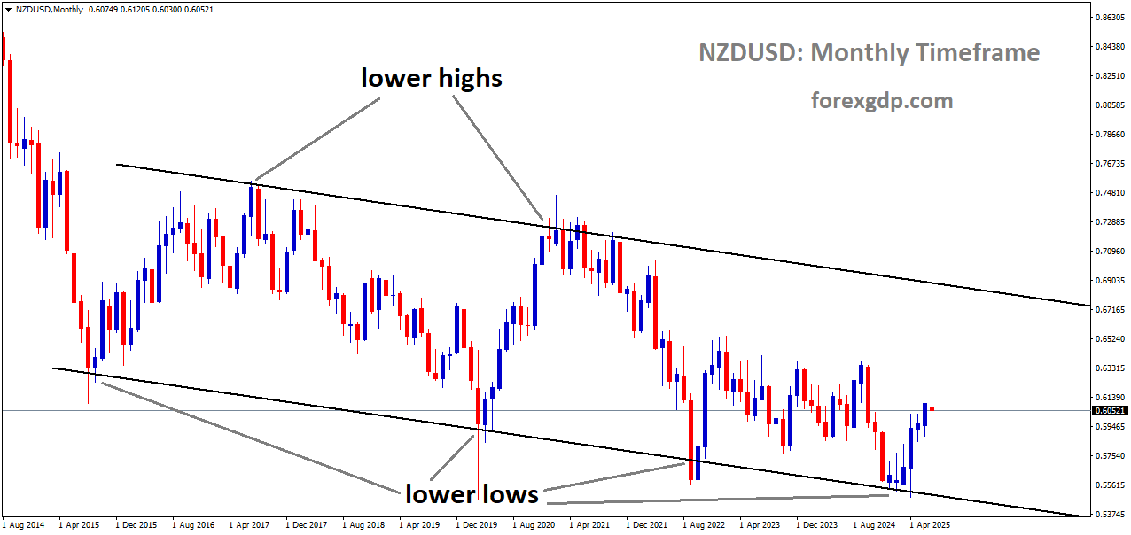 NZDUSD is moving in a descending channel, and the market has rebounded from the lower low area of the channel NZDUSD is moving in a descending channel, and the market has rebounded from the lower low area of the channel