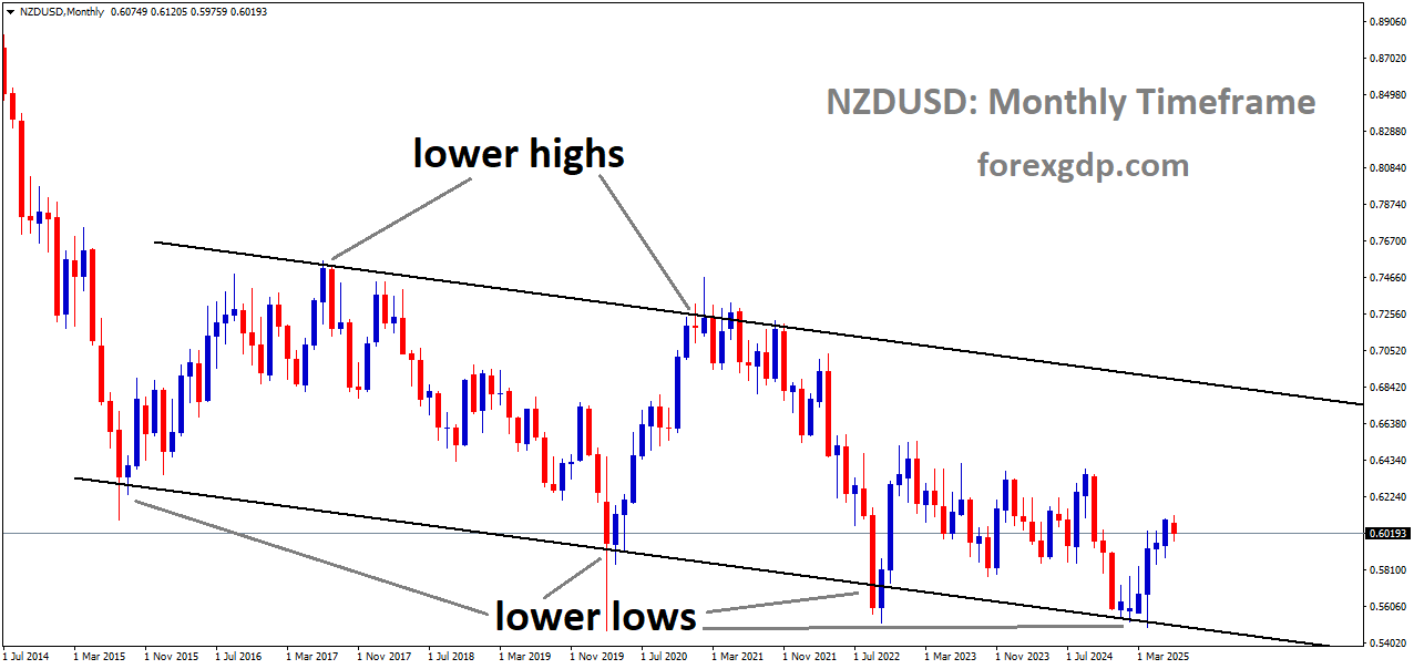 NZDUSD is moving in a descending channel, and the market has rebounded from the lower low area of the channel NZDUSD is moving in a descending channel, and the market has rebounded from the lower low area of the channel