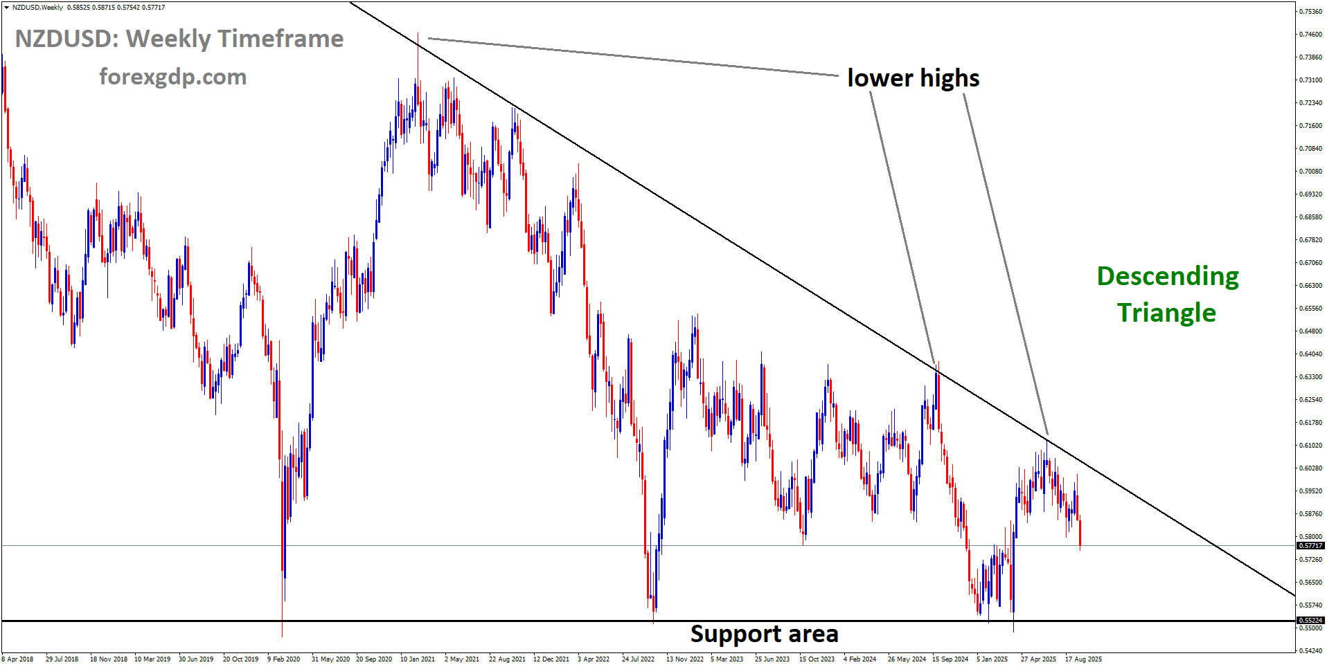 NZDUSD is moving in a descending triangle pattern NZDUSD is moving in a descending triangle pattern