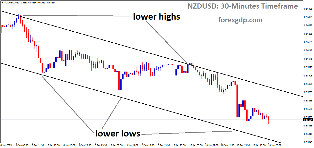 NZDUSD is moving in a downtrend channel NZDUSD is moving in a downtrend channel