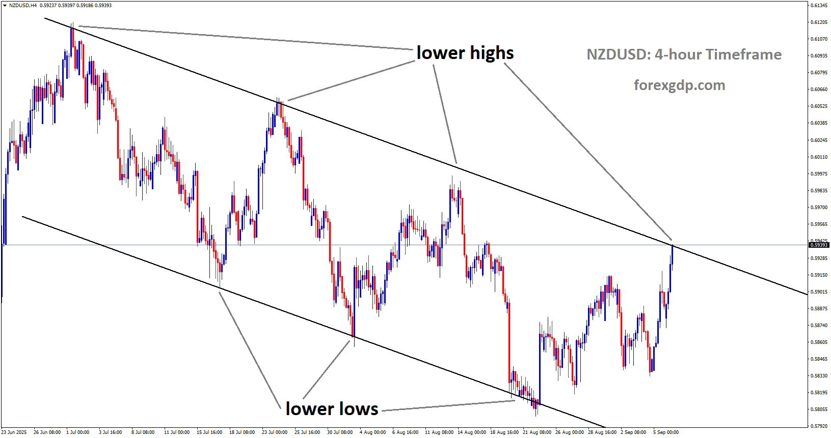 NZDUSD is moving in a downtrend channel, and the market has reached the lower high area of the channel NZDUSD is moving in a downtrend channel, and the market has reached the lower high area of the channel