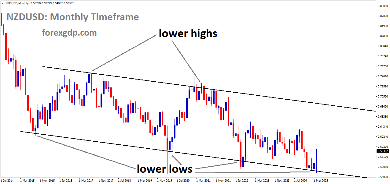 NZDUSD is moving in a downtrend channel, and the market has rebounded from the lower low area of the channel NZDUSD is moving in a downtrend channel, and the market has rebounded from the lower low area of the channel
