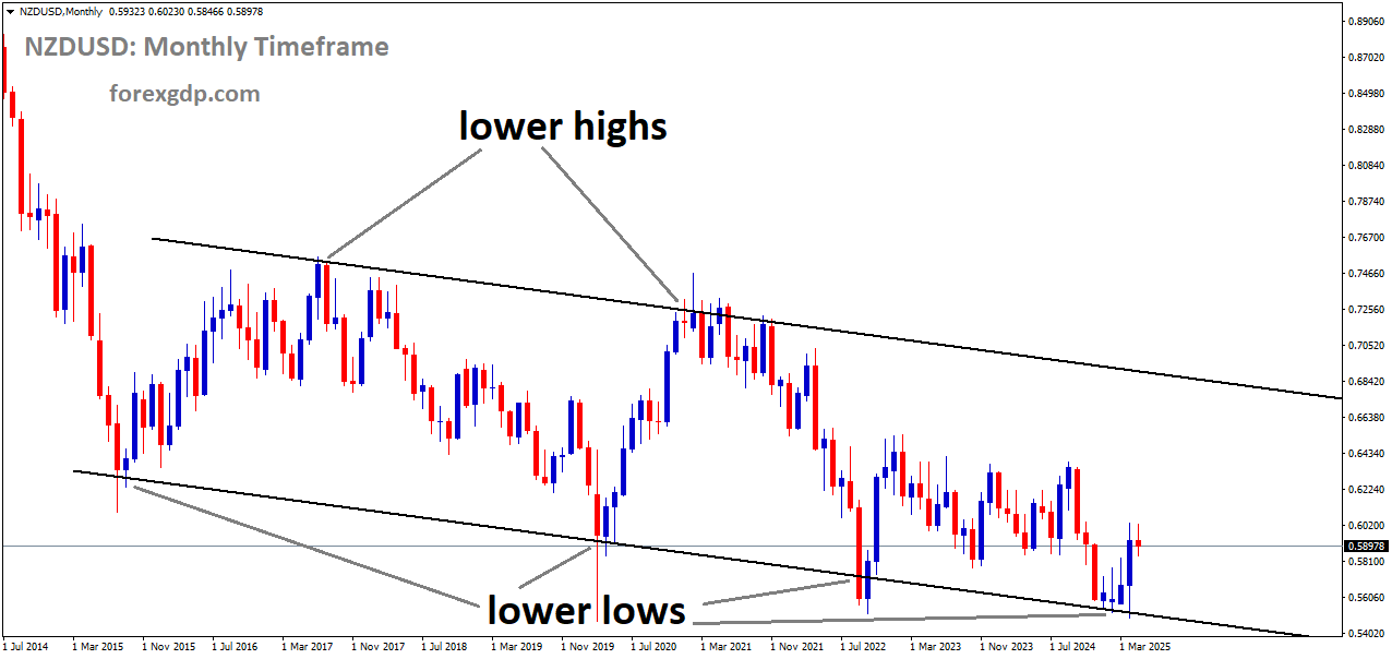 NZDUSD is moving in a downtrend channel, and the market has rebounded from the lower low area of the channel NZDUSD is moving in a downtrend channel, and the market has rebounded from the lower low area of the channel