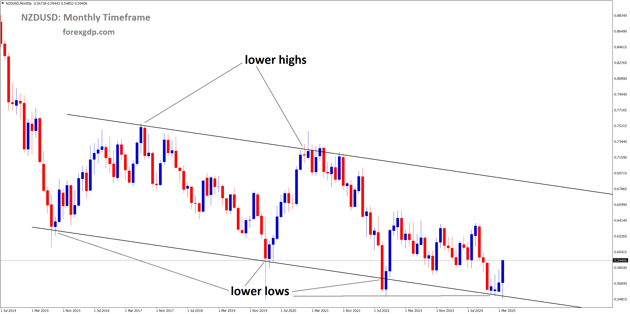 NZDUSD is moving in a downtrend channel, and the market has rebounded from the lower low area of the channel
