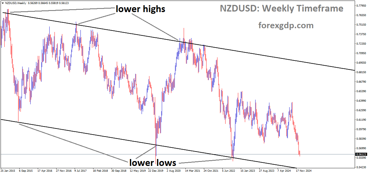 NZDUSD is moving in a downtrend channel NZDUSD is moving in a downtrend channel