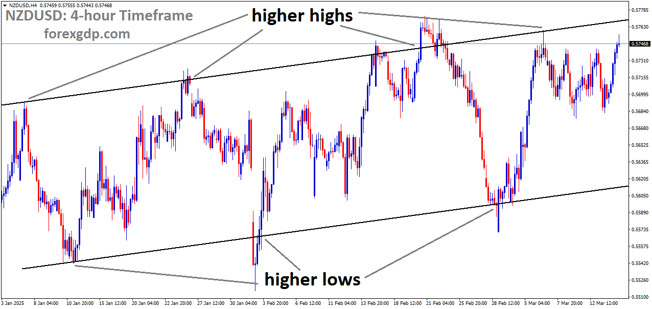 NZDUSD is moving in an Ascending channel NZDUSD is moving in an Ascending channel