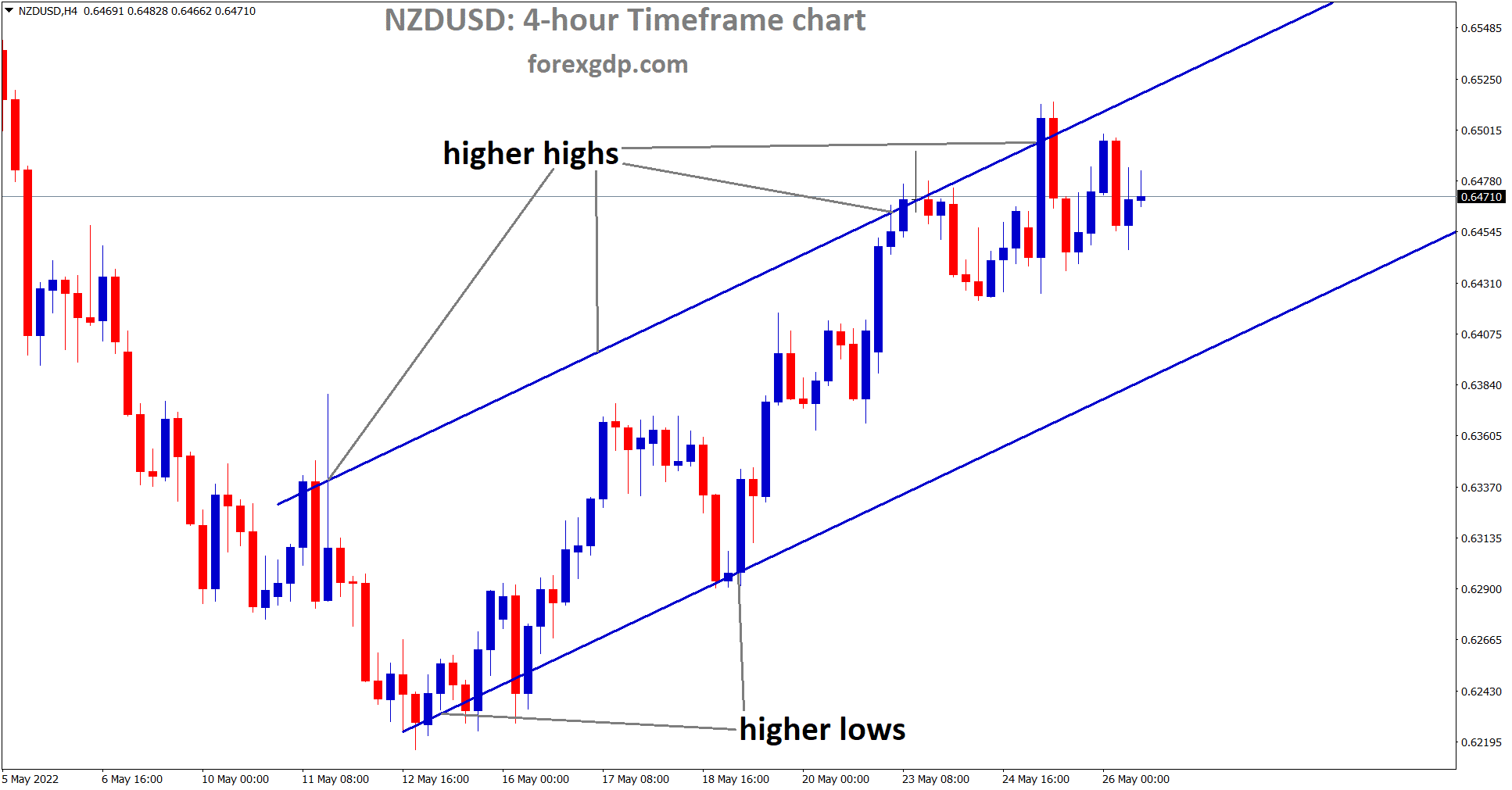NZDUSD is moving in an Ascending channel and the Market has fallen from the higher high area of the channel.1 1 NZDUSD is moving in an Ascending channel and the Market has fallen from the higher high area of the channel.1 1