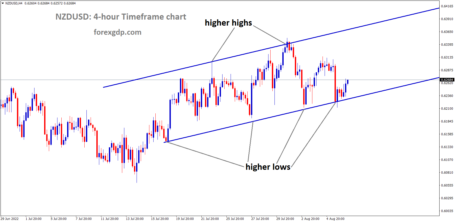 NZDUSD is moving in an Ascending channel and the market has rebounded from the higher low area of the channel 1 NZDUSD is moving in an Ascending channel and the market has rebounded from the higher low area of the channel 1