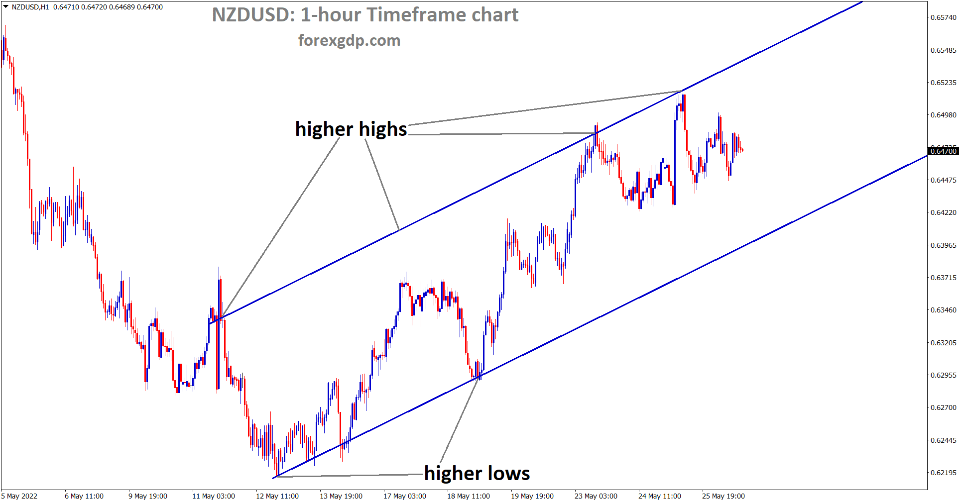 NZDUSD is moving in an Ascending channel and the market has fallen from the higher high area of the channel NZDUSD is moving in an Ascending channel and the market has fallen from the higher high area of the channel