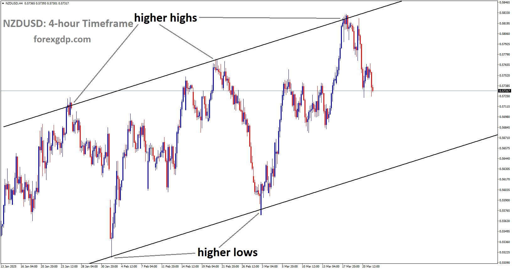 NZDUSD is moving in an Ascending channel and the market has fallen from the higher high area of the channel NZDUSD is moving in an Ascending channel and the market has fallen from the higher high area of the channel