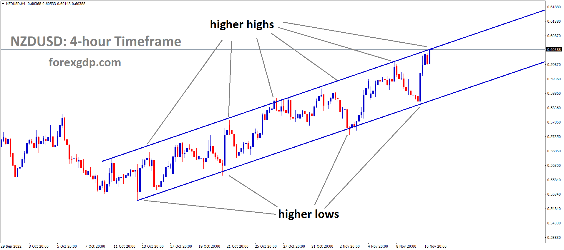 NZDUSD is moving in an Ascending channel and the market has reached the higher high area of the channel NZDUSD is moving in an Ascending channel and the market has reached the higher high area of the channel