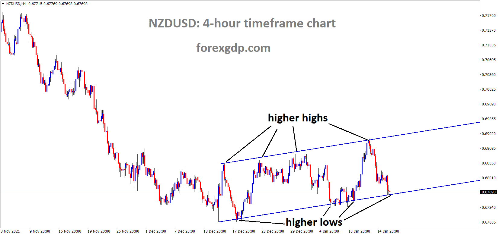 NZDUSD is moving in an Ascending channel and the market has reached the higher low area of the channel NZDUSD is moving in an Ascending channel and the market has reached the higher low area of the channel