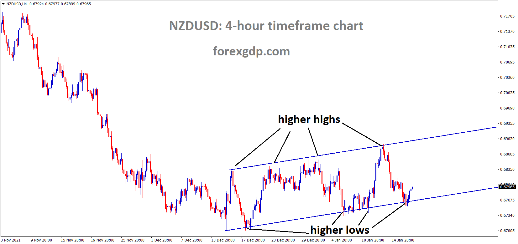 NZDUSD is moving in an Ascending channel and the market has rebounded from the higher low area of the Ascending channel. NZDUSD is moving in an Ascending channel and the market has rebounded from the higher low area of the Ascending channel.