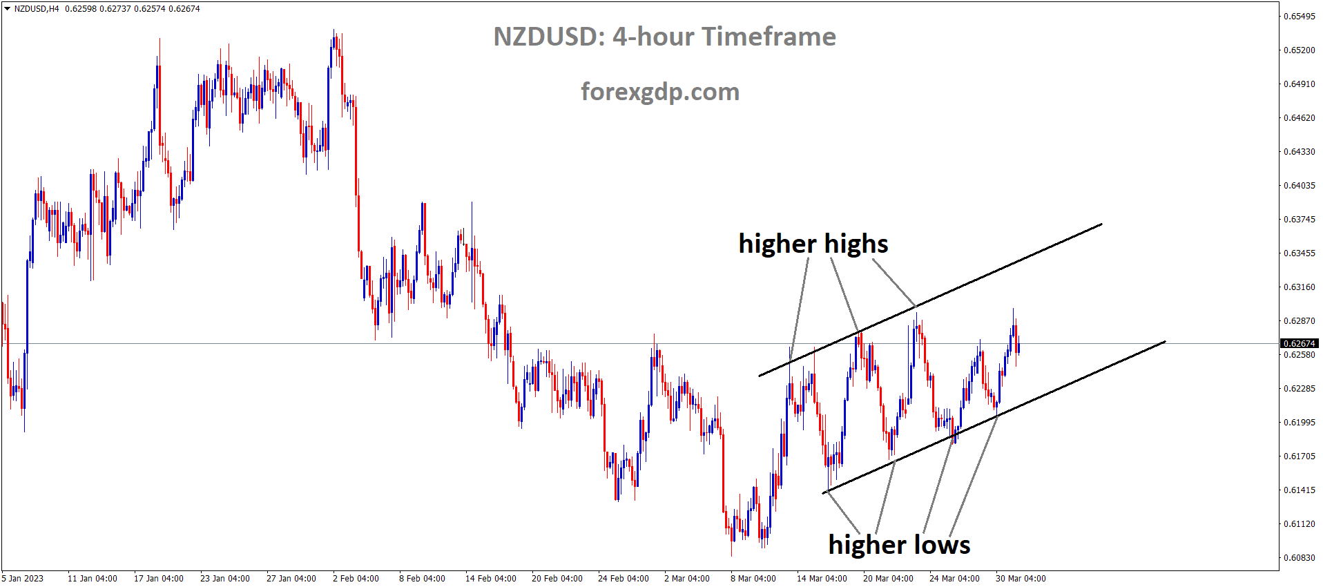 NZDUSD is moving in an Ascending channel and the market has rebounded from the higher low area of the channel 3 NZDUSD is moving in an Ascending channel and the market has rebounded from the higher low area of the channel 3