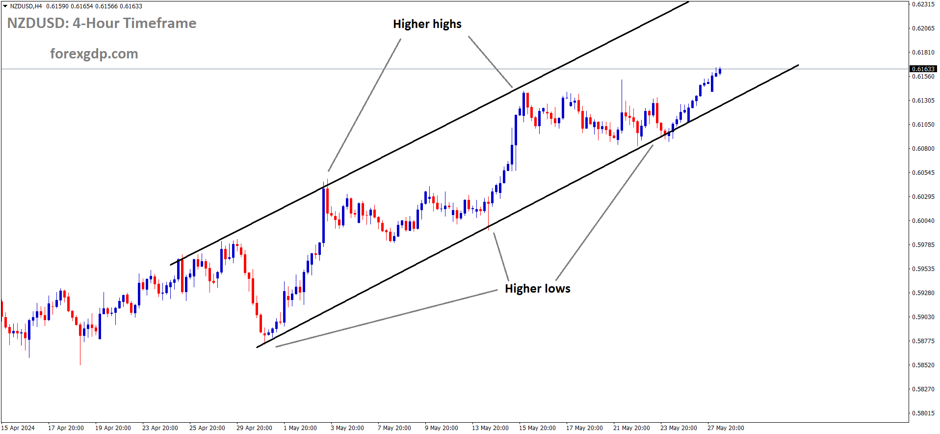 NZDUSD is moving in an Ascending channel and the market has rebounded from the higher low area of the channel NZDUSD is moving in an Ascending channel and the market has rebounded from the higher low area of the channel
