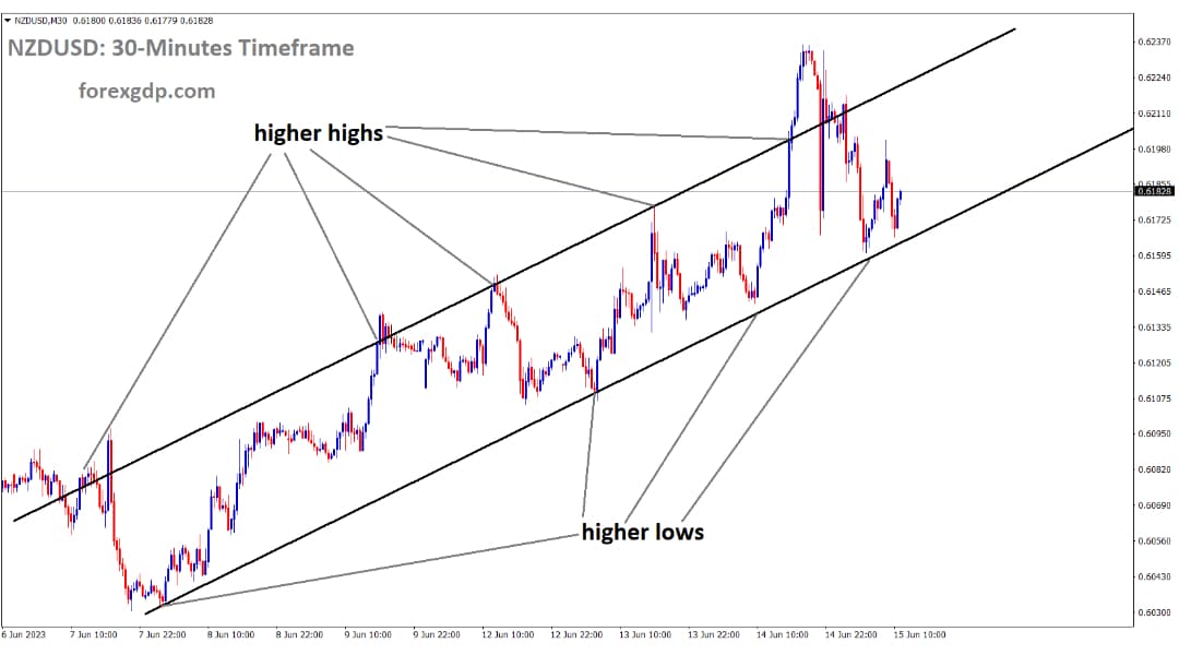 NZDUSD is moving in an Ascending channel and the market has rebounded from the higher low area of the channel NZDUSD is moving in an Ascending channel and the market has rebounded from the higher low area of the channel