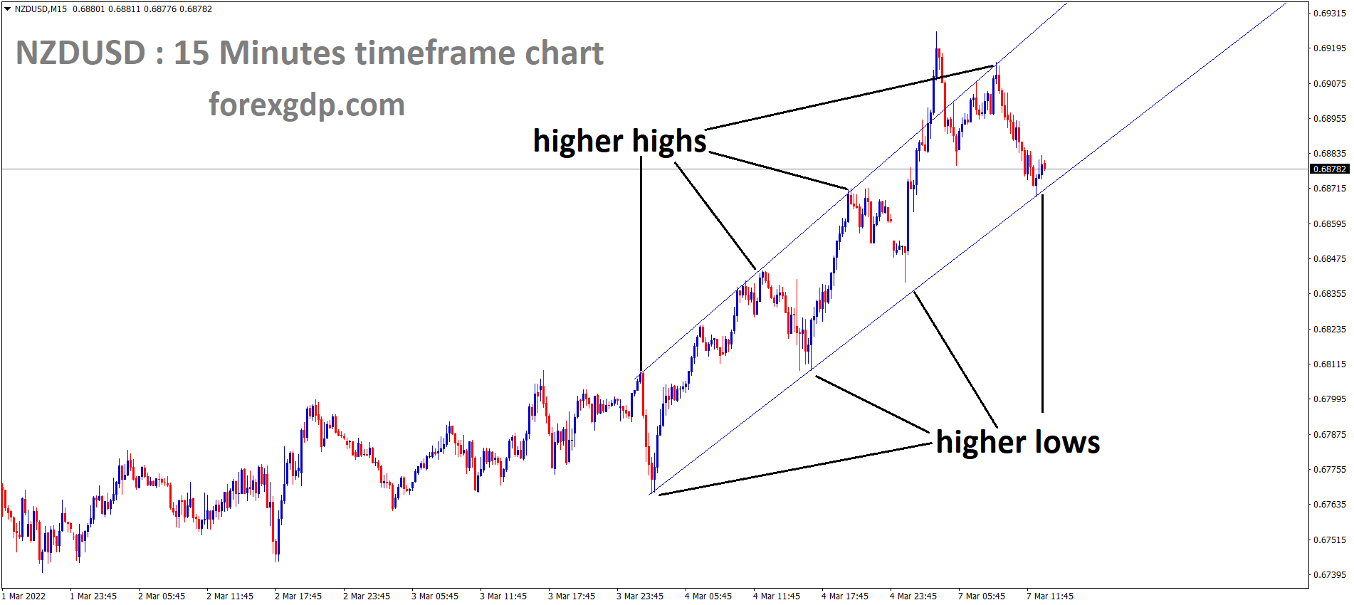 NZDUSD is moving in an Ascending channel and the market has rebounded from the higher low area of the channel NZDUSD is moving in an Ascending channel and the market has rebounded from the higher low area of the channel