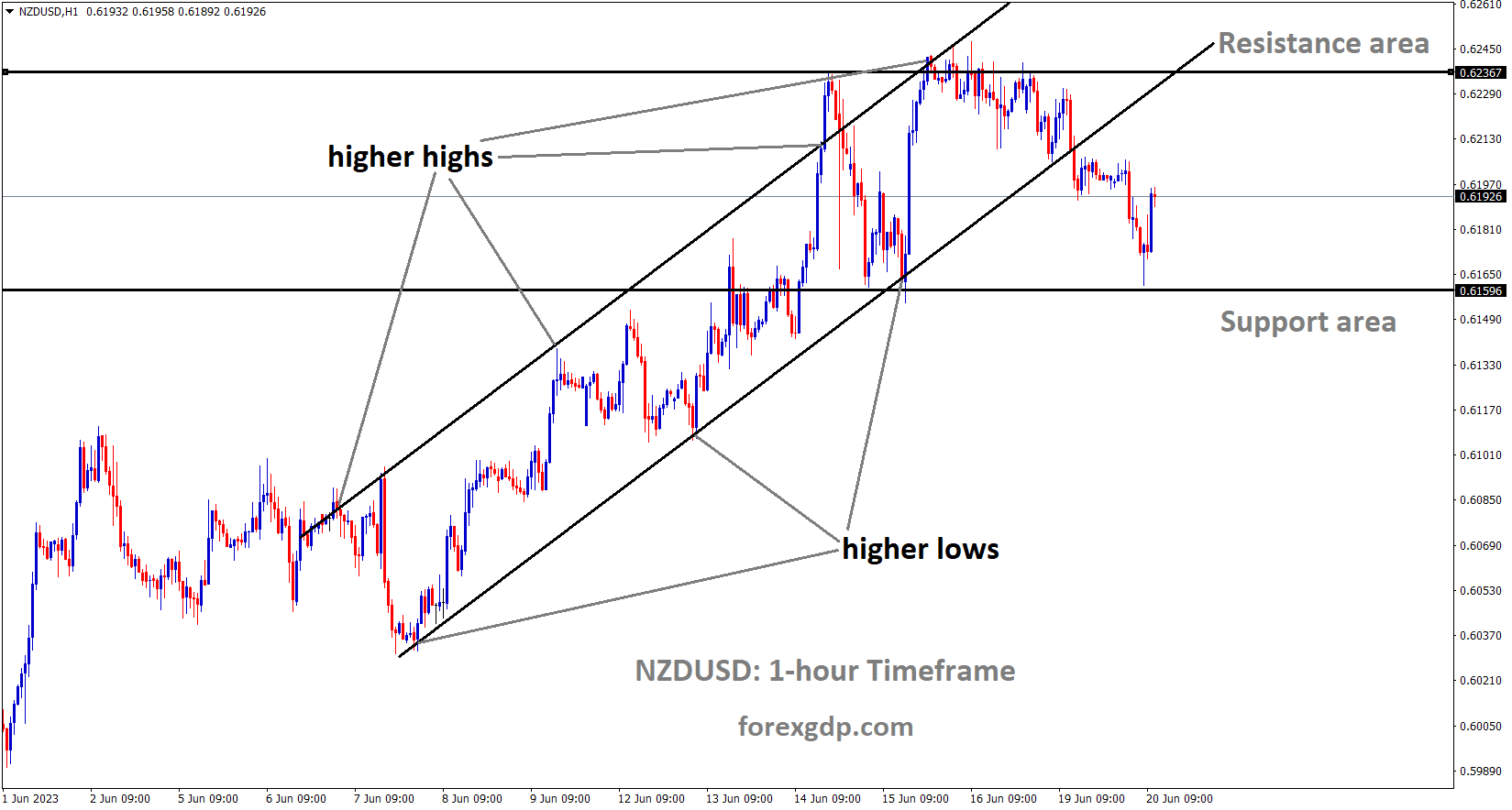 NZDUSD is moving in an Ascending channel and the market has rebounded from the support area of the minor box pattern under the channel NZDUSD is moving in an Ascending channel and the market has rebounded from the support area of the minor box pattern under the channel