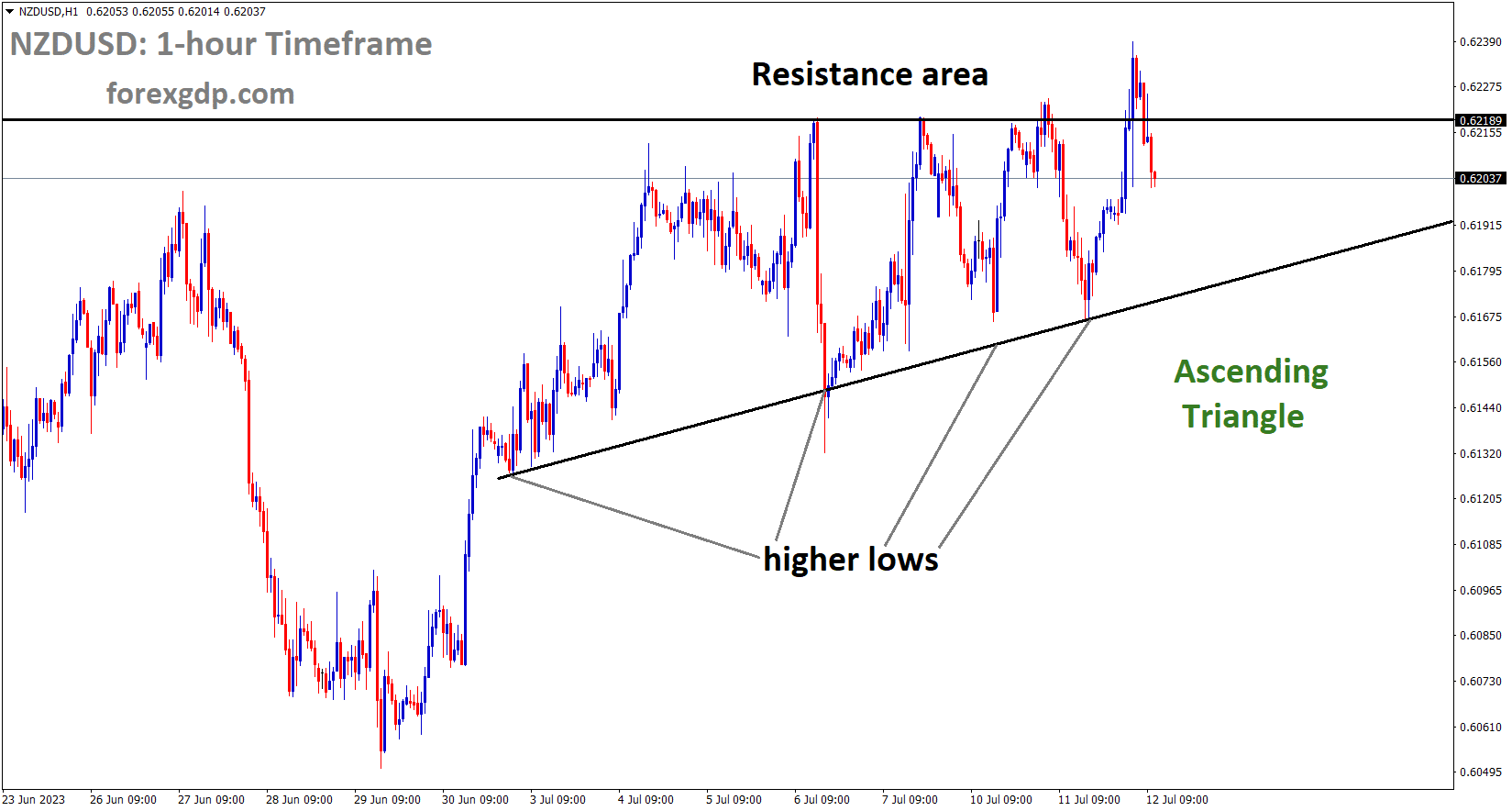 NZDUSD is moving in an Ascending triangle pattern and the market has fallen from the resistance area of the pattern NZDUSD is moving in an Ascending triangle pattern and the market has fallen from the resistance area of the pattern