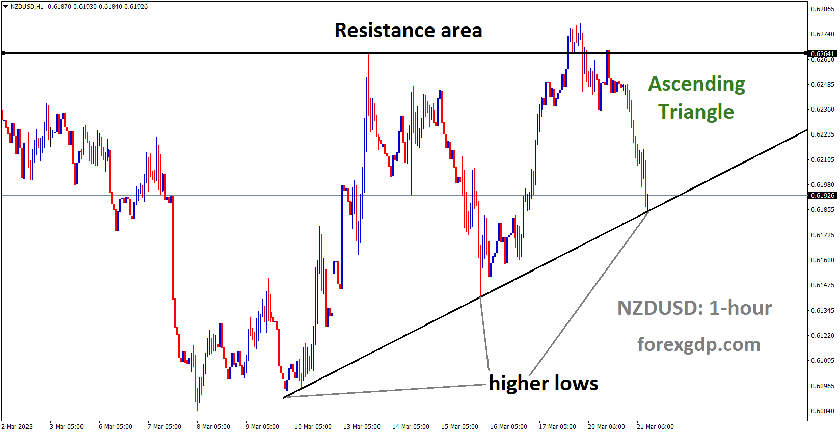 NZDUSD is moving in an Ascending triangle pattern and the market has reached the higher low area of the channel NZDUSD is moving in an Ascending triangle pattern and the market has reached the higher low area of the channel