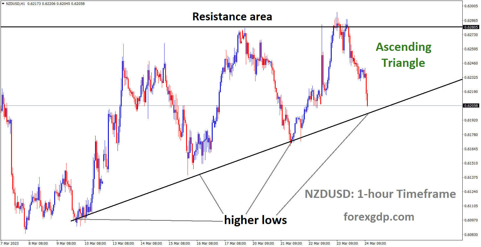 NZDUSD is moving in an Ascending triangle pattern and the market has reached the higher low area of the pattern NZDUSD is moving in an Ascending triangle pattern and the market has reached the higher low area of the pattern