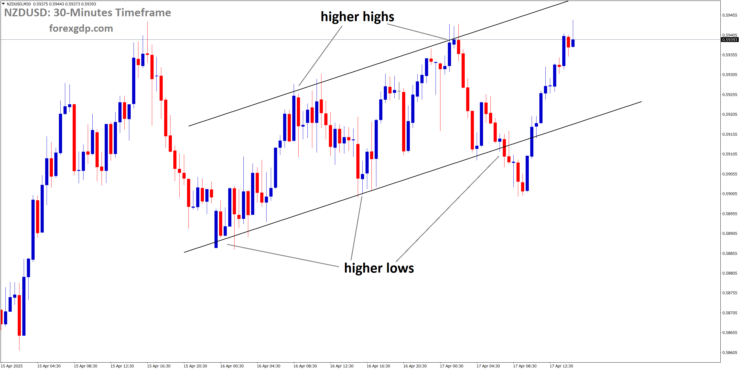 NZDUSD is moving in an uptrend channel NZDUSD is moving in an uptrend channel